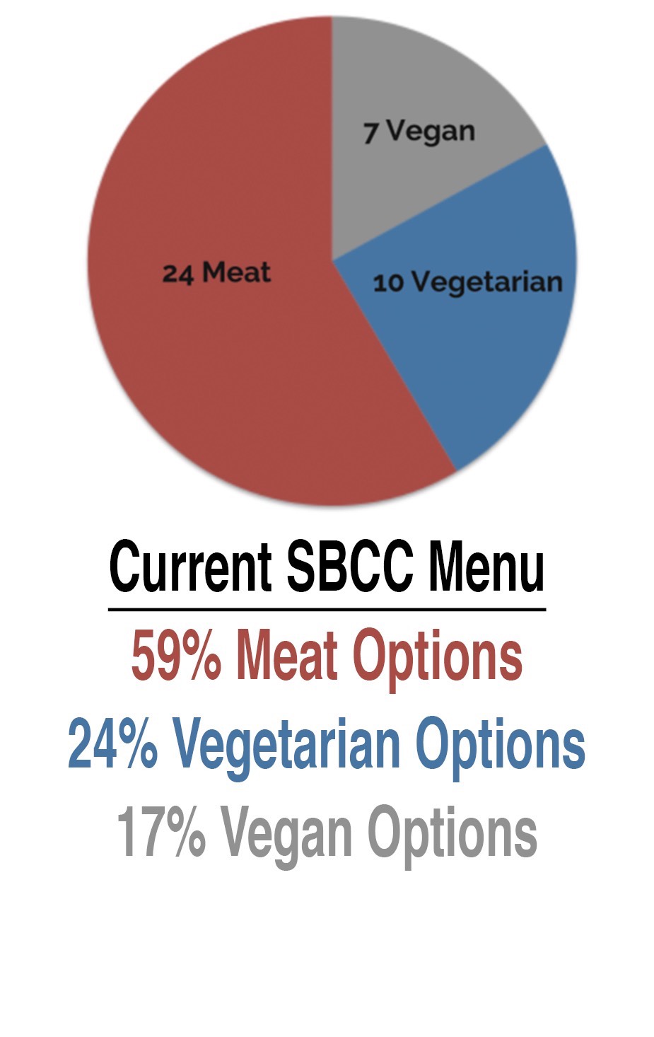 Current SBCC Menu - 59% Meat, 24% Vegetarian, 17% Vegan