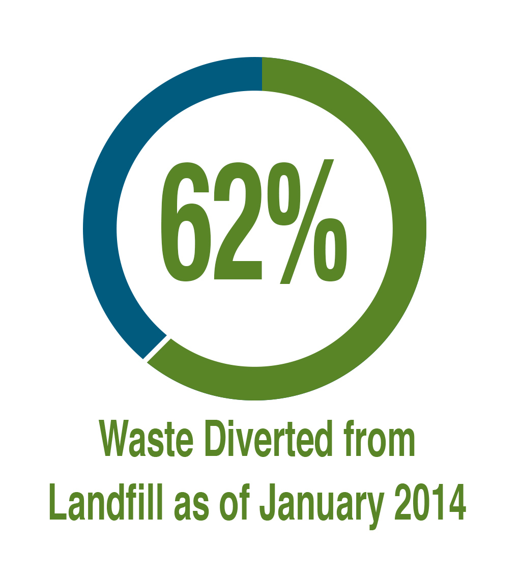 62% of Waste Diverted from Landfill 2014